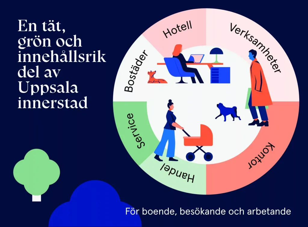 En cirkel med illustrationer av hotell, verksamheter, bostäder och service, omgiven av texten “En tät, grön och innehållsrik del av Uppsala innerstad” samt “För boende, besökande och arbetande.”