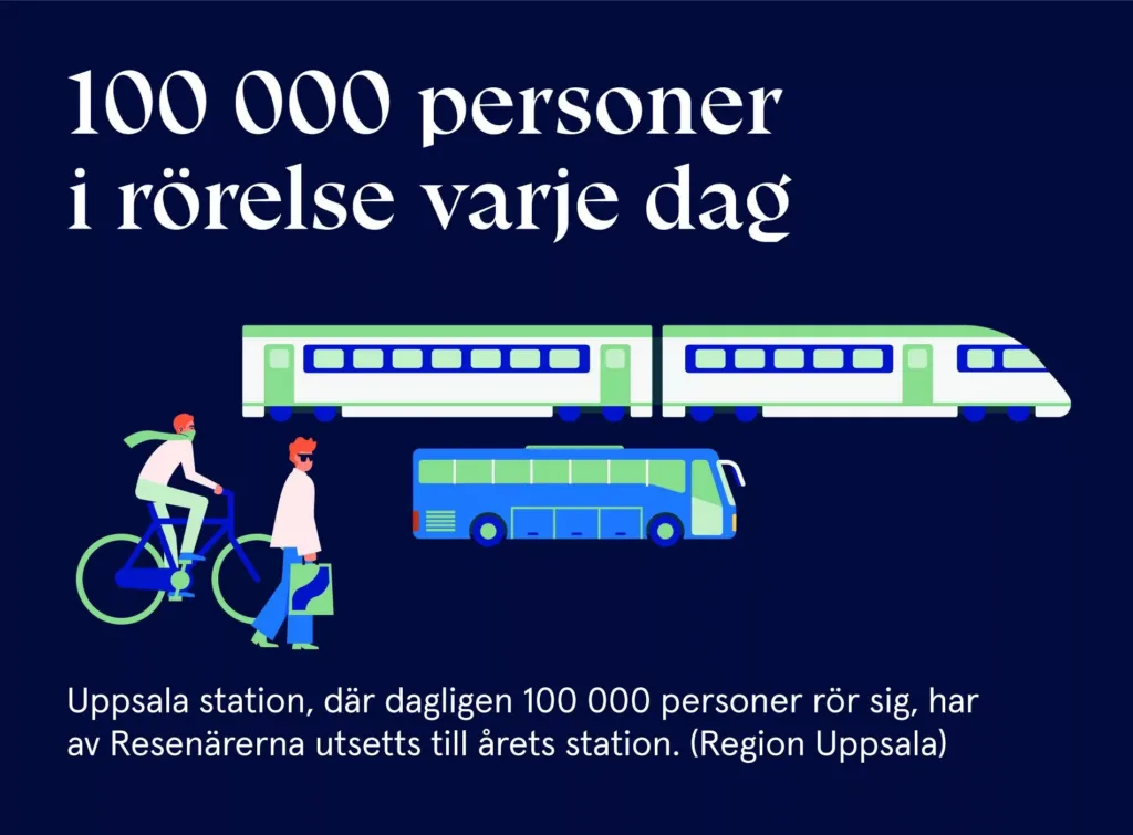 100 000 personer i rörelse varje dag vid stationen, med illustration av tåg, gående och cyklande personer, samt text om utmärkelsen Årets station (Region Uppsala).