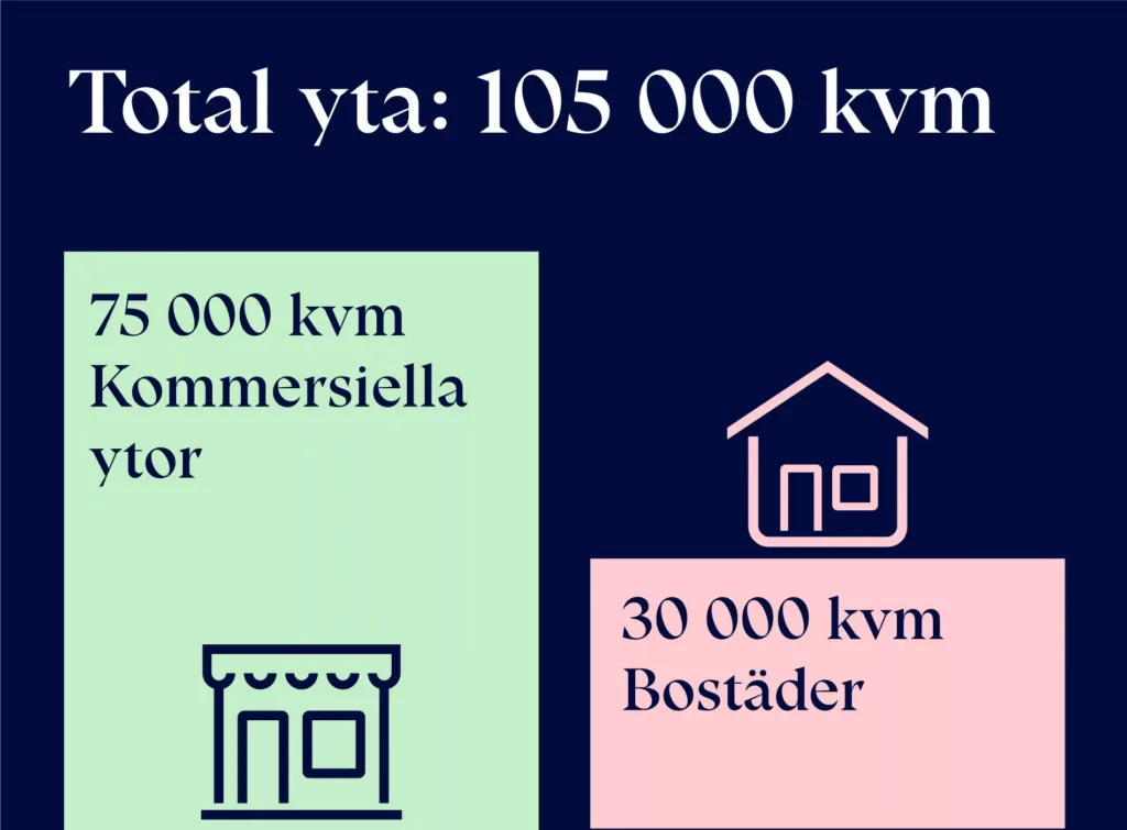 Total yta: 105 000 kvm, varav 75 000 kvm kommersiella ytor och 30 000 kvm bostäder, illustrerat med ikoner för butik och hus.