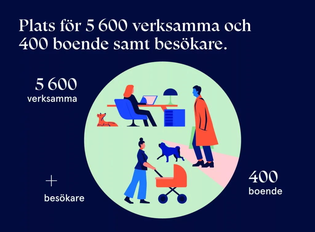 Illustration med texten "Plats för 5 600 verksamma och 400 boende samt besökare," med människor, husdjur och möbler i en cirkel.