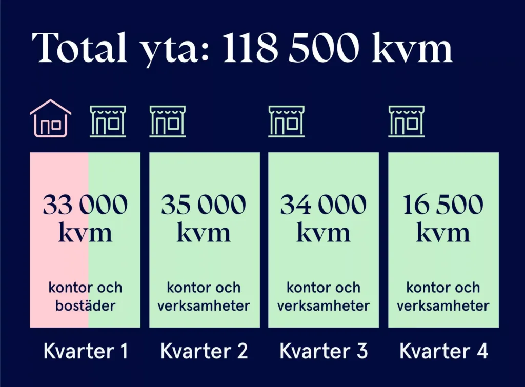 Diagram med texten "Total yta: 118 500 kvm" och fyra sektioner: Kvart 1 (35 000 kvm), Kvart 2 (35 000 kvm), Kvart 3 (34 000 kvm), Kvart 4 (16 500 kvm), beskrivs som kontor och verksamheter.